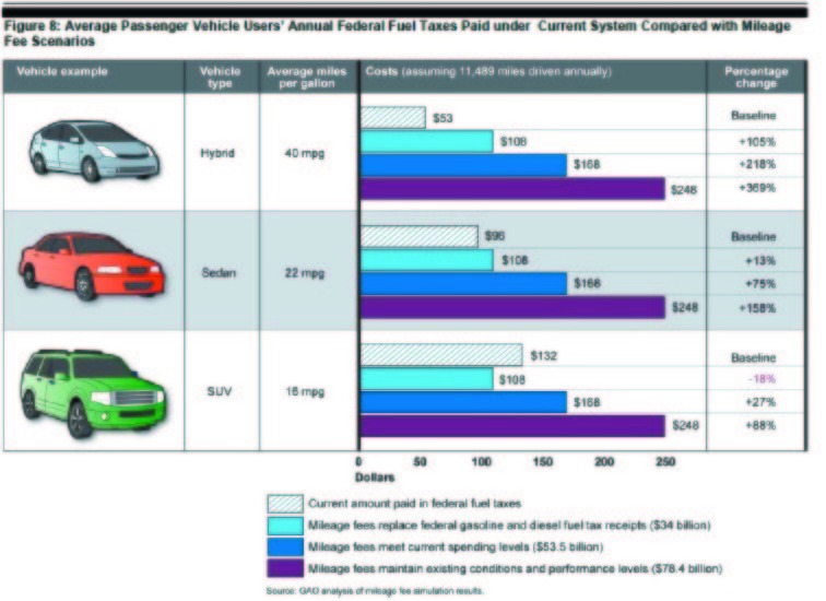 New pay-per-mile scheme would boost taxes 250 percent