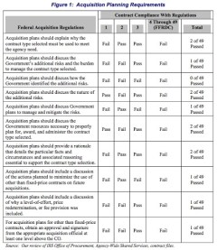 Inspector General Finds 5% Compliance Rate With Regulations on Certain IRS Contracts