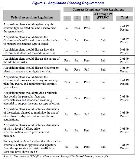 Inspector General Finds 5% Compliance Rate With Regulations on Certain IRS Contracts