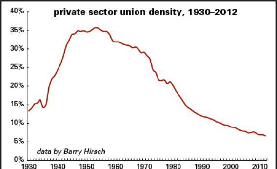 Private sector union decline dates to the late-50s