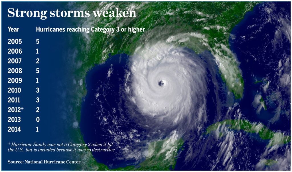 Hurricanes haven’t measured up to devastating 2005