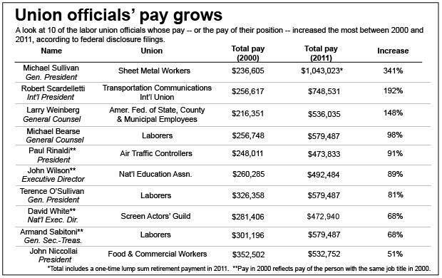 Top union chiefs’ compensation has skyrocketed since 2000