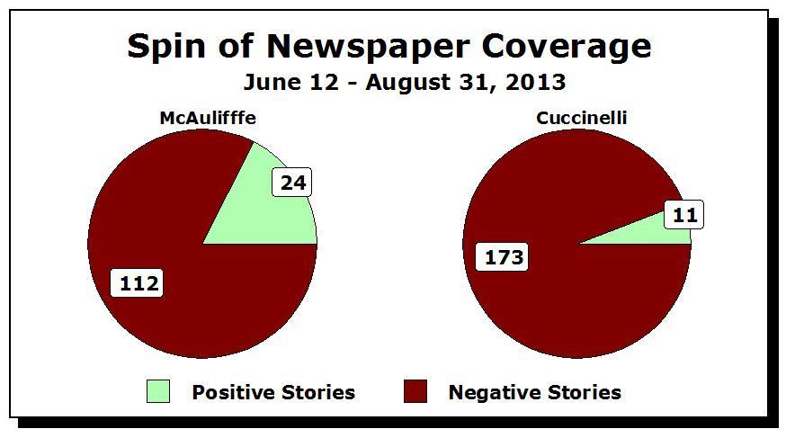Study: News coverage of Va.’s Cuccinelli 24-1 negative, McAuliffe never called liberal