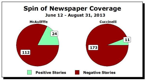 Study: News coverage of Va.’s Cuccinelli 24-1 negative, McAuliffe never called liberal