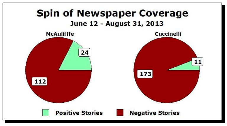Study: News coverage of Va.’s Cuccinelli 24-1 negative, McAuliffe never called liberal