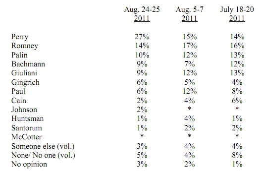 Rick Perry: The Undisputed Front-Runner?