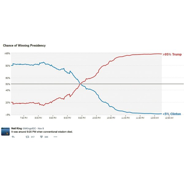 Things Poll Apart