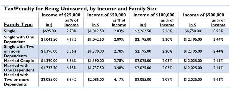 Poor aren’t safe, face $2,085 Obamacare tax