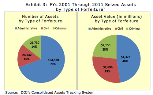 Report: When DOJ seizes property, it’s usually ‘without judicial involvement’