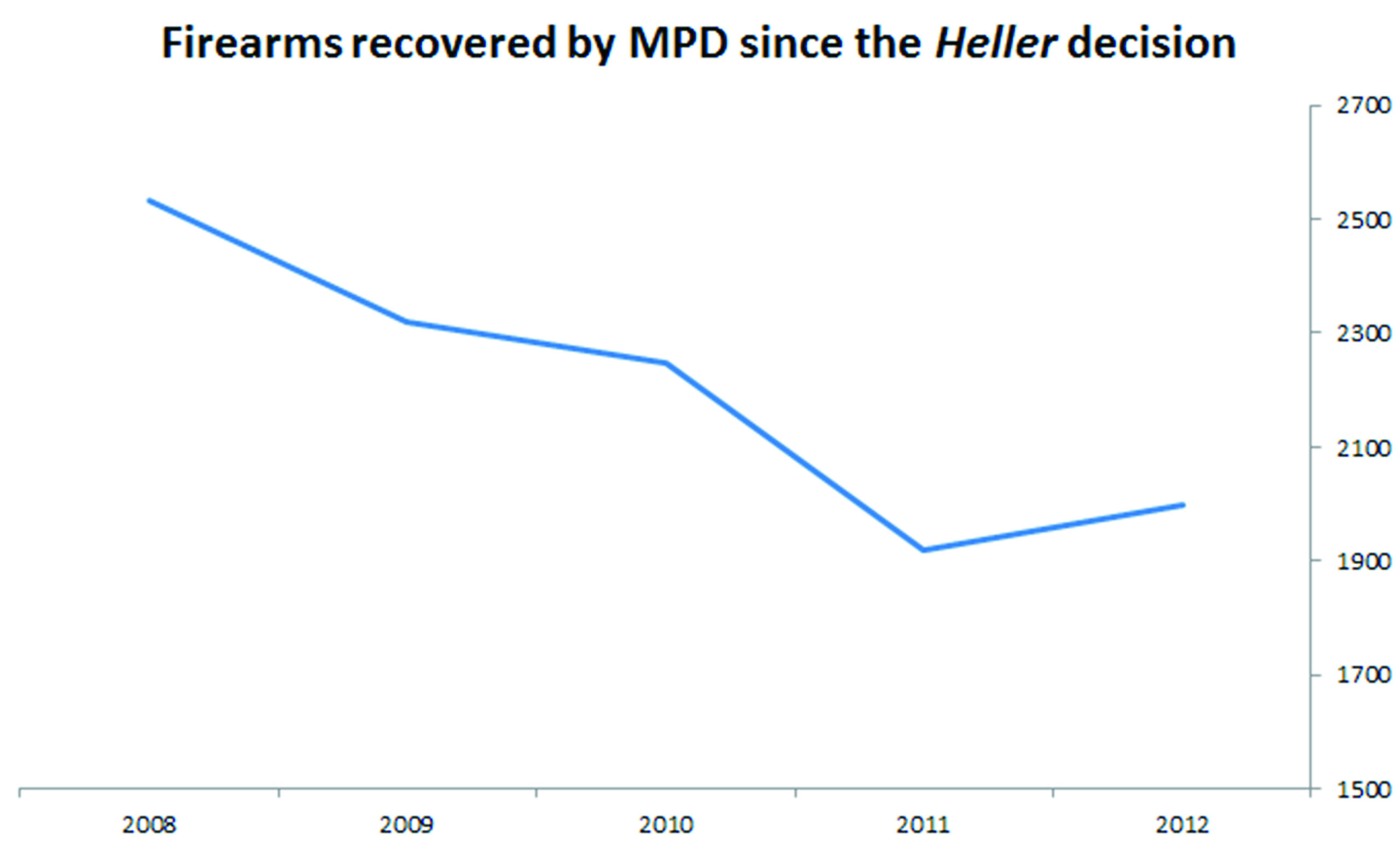 Firearms recovered by D.C. police since the Heller decision