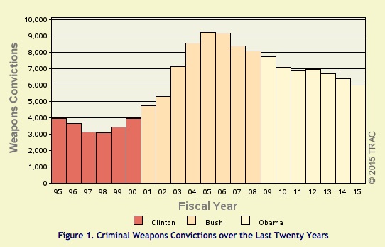 Law enforcement? Gun convictions down 34.5%