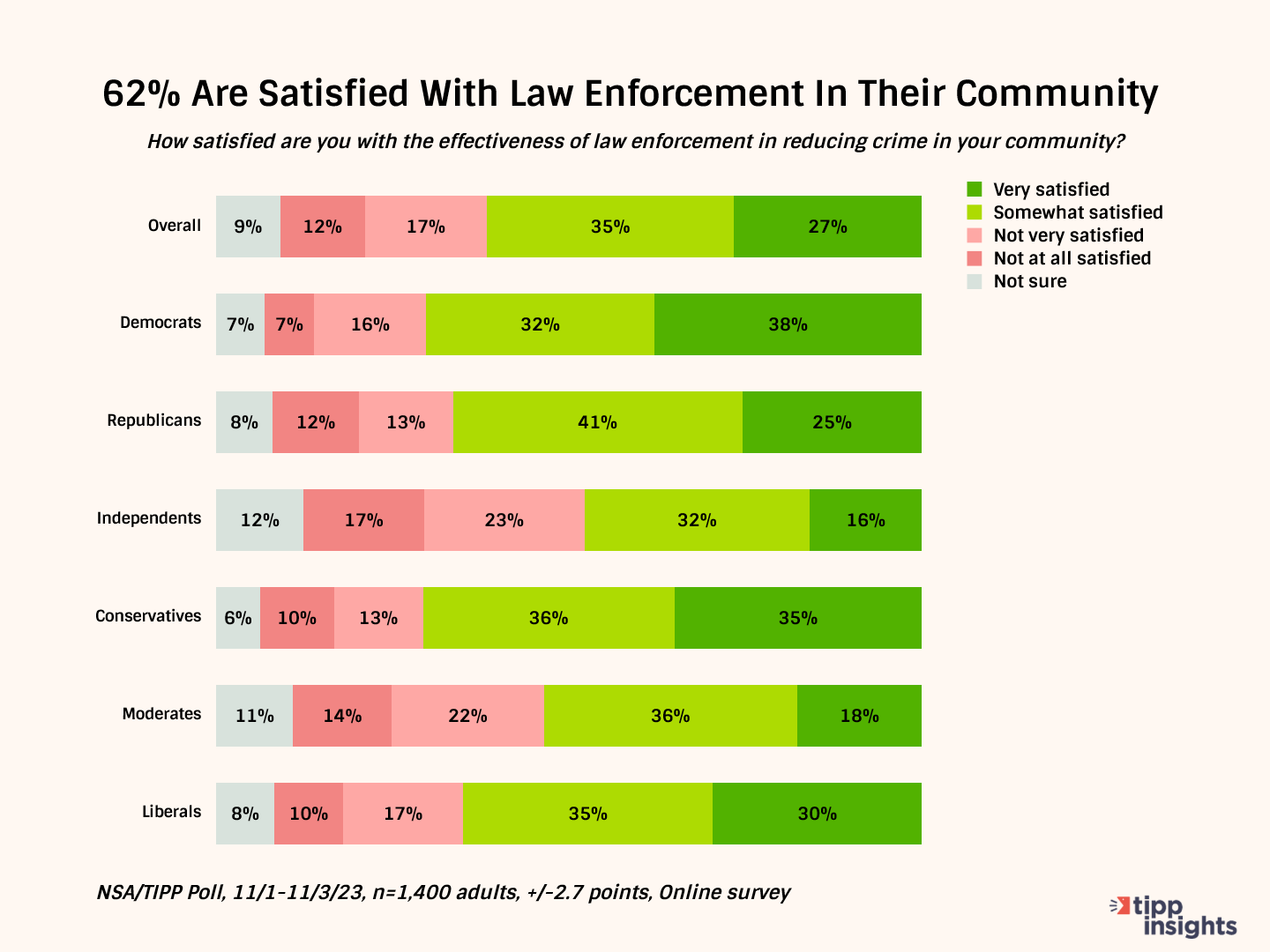 62--Are-Satisfied-With-Law-Enforcement-In-Their-Community--1-.png