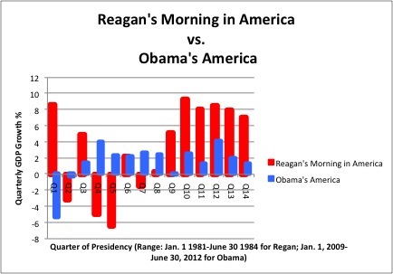 Reagan’s ‘Morning in America’ vs. Obama’s America