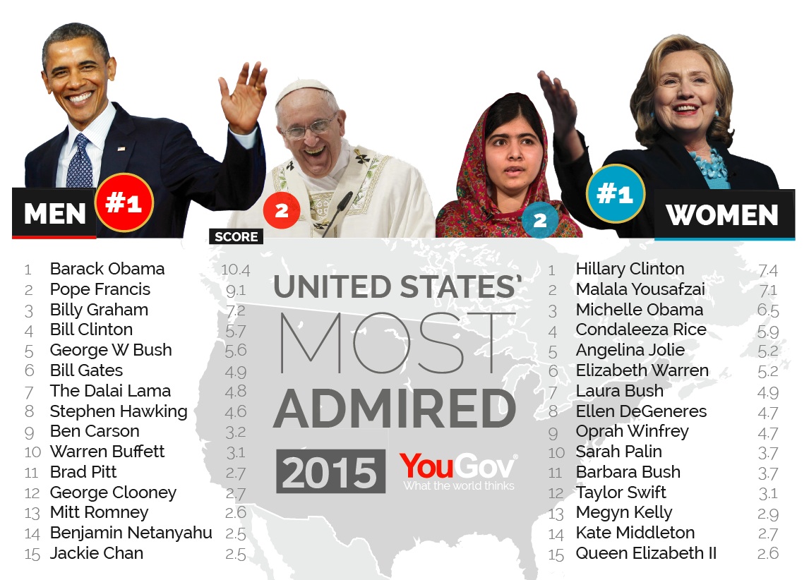 Most admired: Hillary Clinton more than Michelle Obama