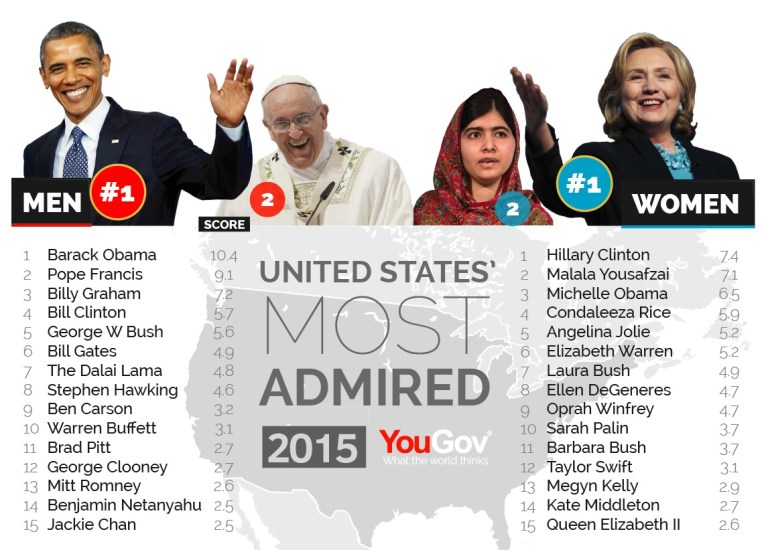 Most admired: Hillary Clinton more than Michelle Obama