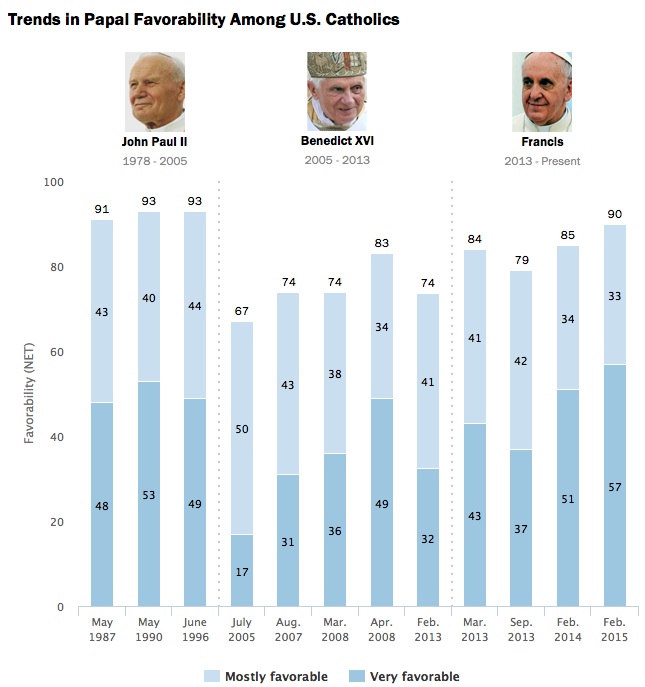 Pew: Pope Francis now as popular as Pope John Paul II