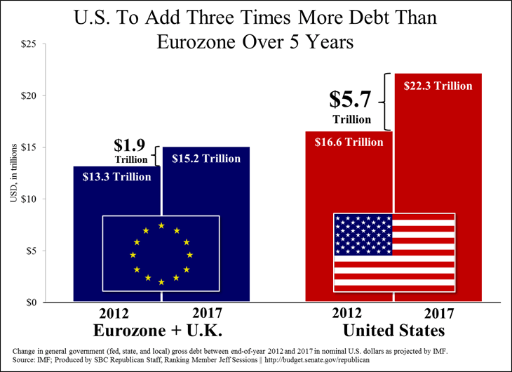US to add more debt than Eurozone over 5 years