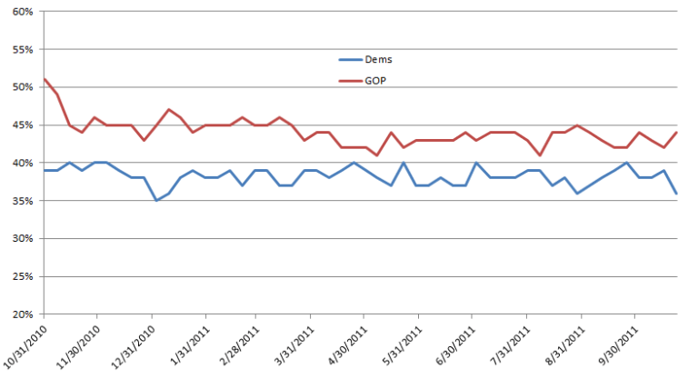 Congressional Republicans still polling strong