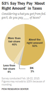 Pew: Democrats happy with taxes, just 30% pay more than ‘fair share’
