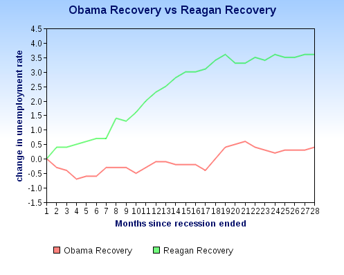 Unemployment at 9%, only 80K jobs added