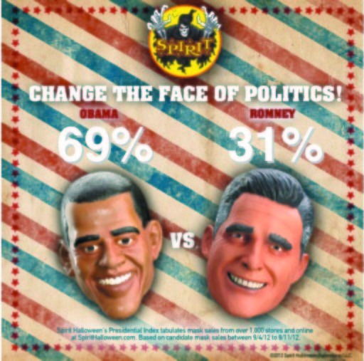Halloween vote: Obama masks outsell Romney’s 2-to-1