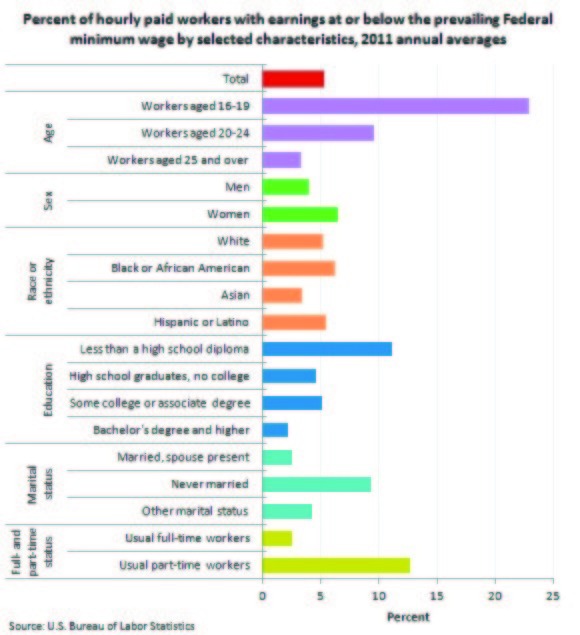 Top Fed member says minimum wage hike kills jobs