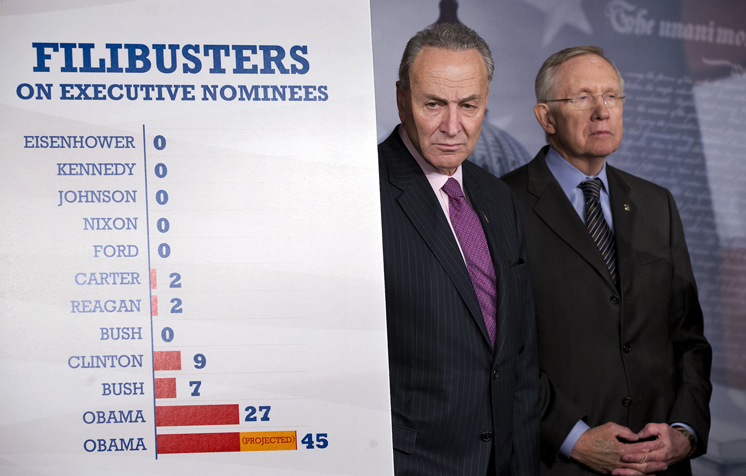 Democrats’ ‘filibuster reform’ of 2013 has taken all the pressure off of them now