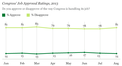 Americans still don’t like you, Congress