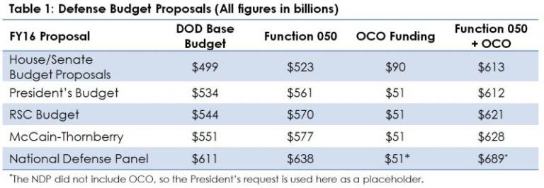 ‘FPI Fact Sheet: Defense Budget Update’