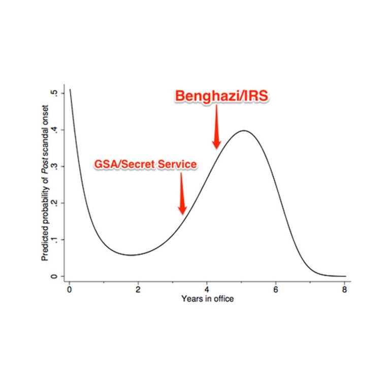 The Benghazi Graph