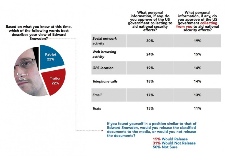 Thanks to Snowden, NSA spying, youths abandoning Obama