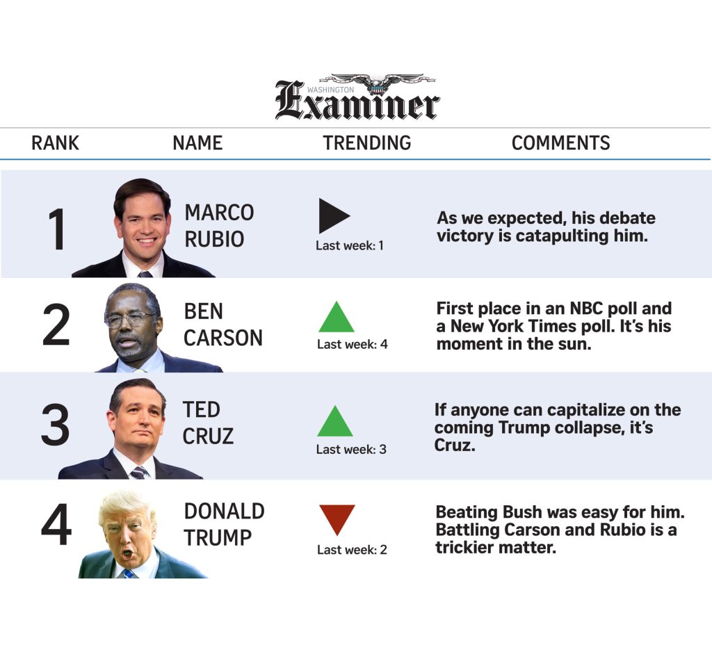 POWER RANKINGS: Trump is heading downhill in GOP race