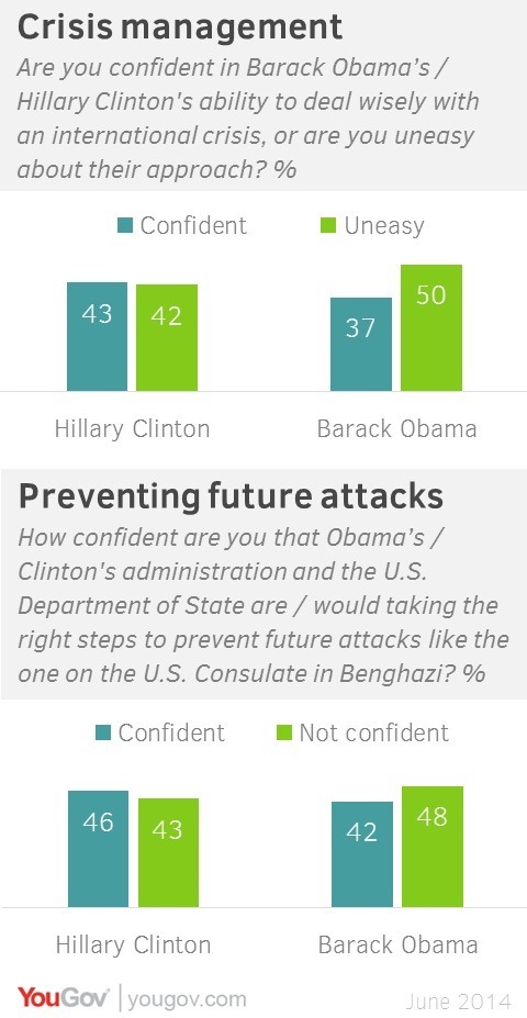 Poll: Public wants Hillary Clinton, not Obama, in a crisis