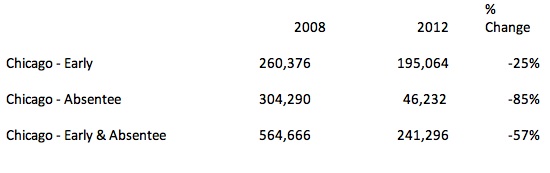 Massive Decrease in Early and Absentee Voting—in Chicago