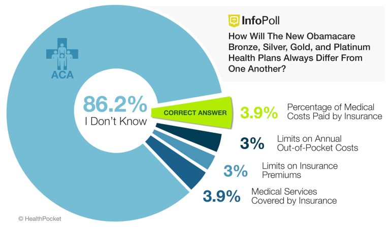 How Will The New Obamacare Bronze, Silver, Gold, and Platinum Health Plans Always Differ From One Another? 