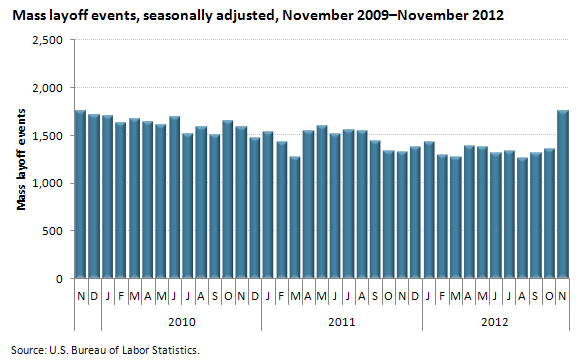 Jobs shock: Mass layoffs at 3-year high
