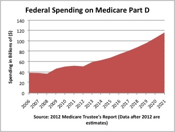 Bush’s costly Medicare legacy