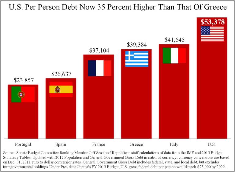 ‘U.S. Per Person Debt Now 35 Percent Higher than that of Greece’