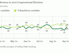 Gallup Poll: GOP Tied with Dems on Generic Ballot