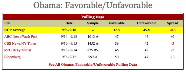 Obama’s Favoribility Rating Now Underwater