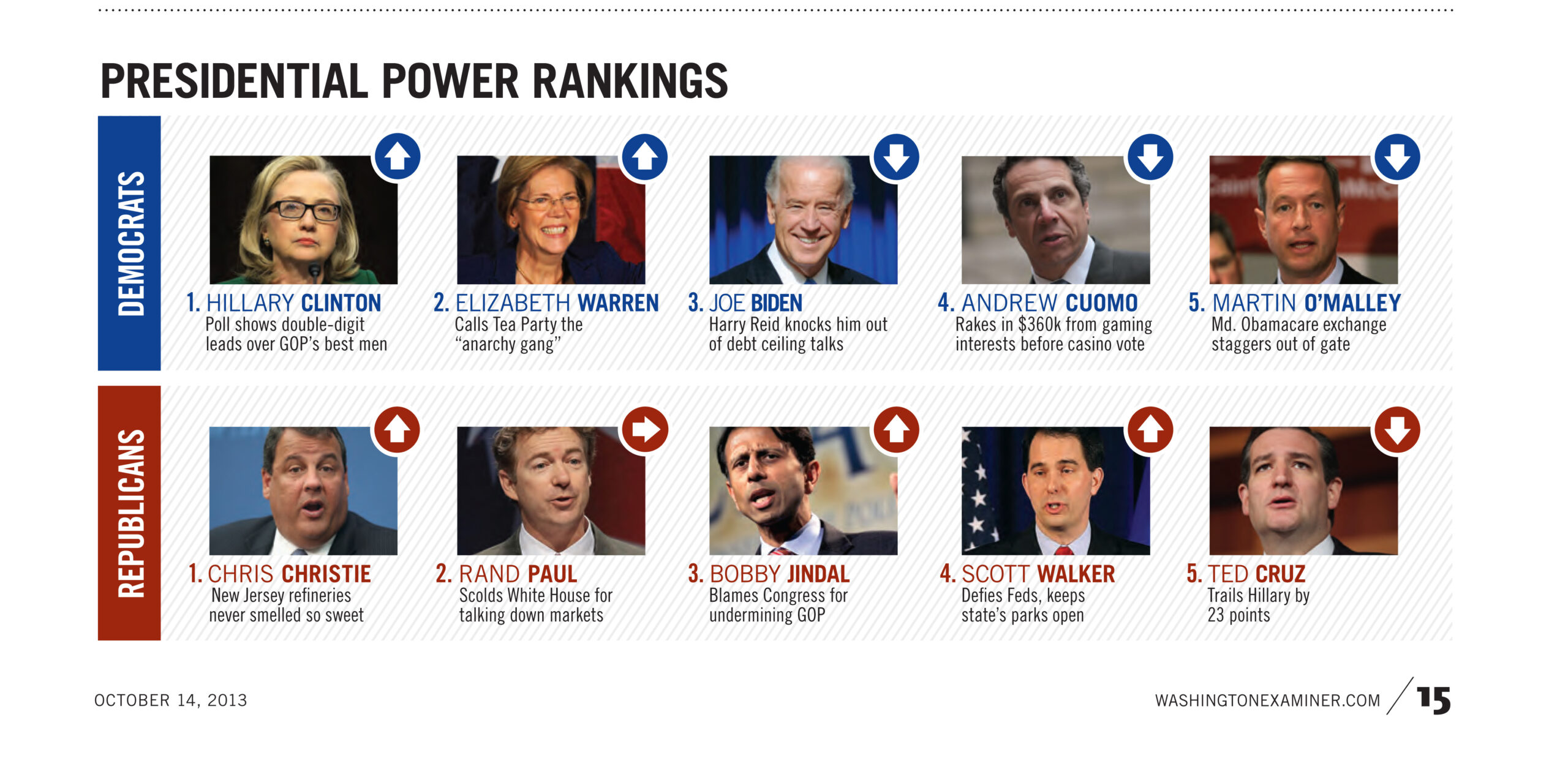 Presidential Power Rankings for the week ending Oct. 11