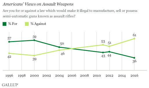 America: We want our guns, 61% oppose ban