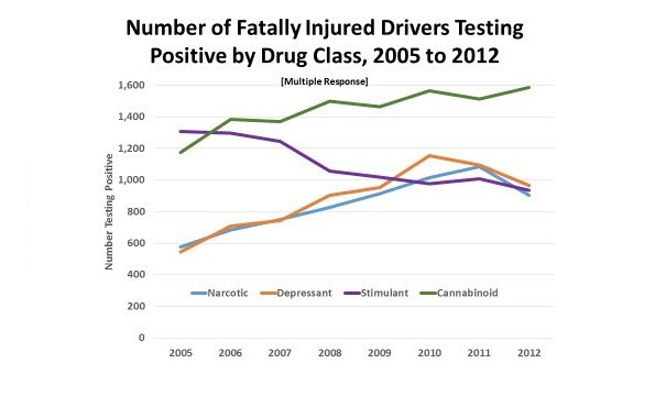 Drug czar: Pot is top drug in fatal car wrecks