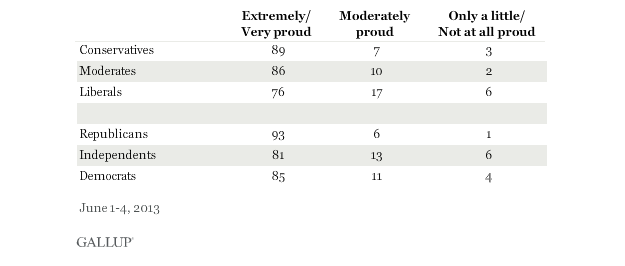 Gallup: Republicans more proud to be American than Democrats