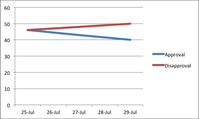 Gallup: Obama Falls 10 Points this Week