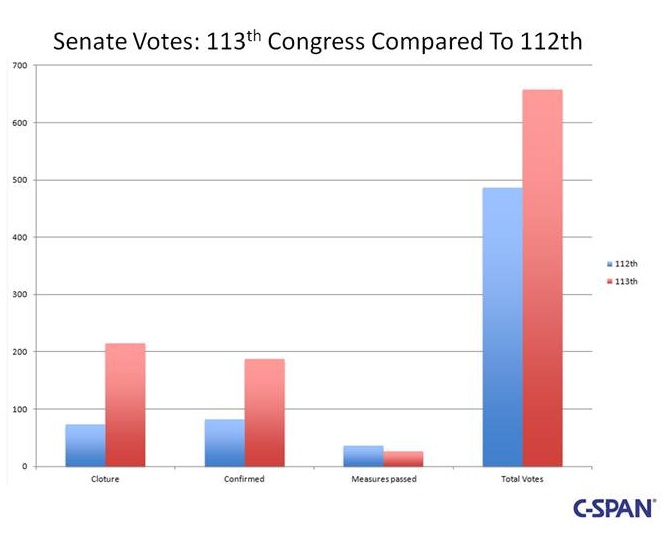 Dismal: Harry Reid’s Senate took 657 votes, but passed just 25 laws