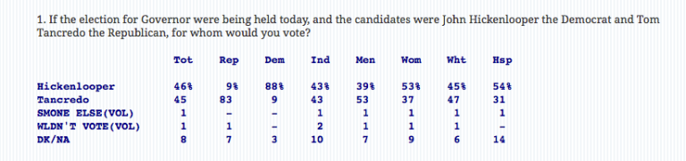 Hickenlooper still tied with Tancredo in Colorado