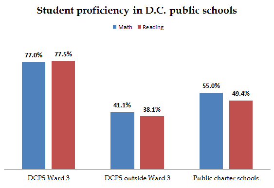 (Click to view.) When you compare the charters to the DCPS schools they're actually competing with -- the ones outside of Ward 3 -- the gap in proficiency becomes more dramatic.