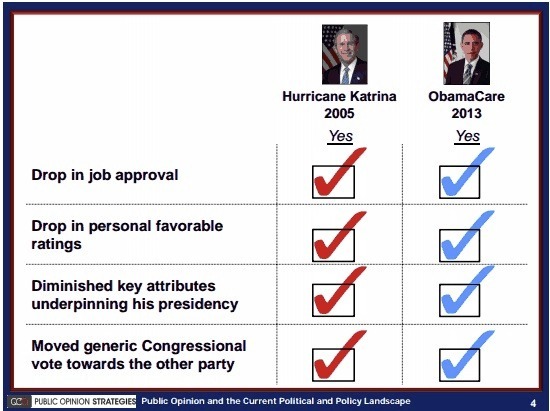 The end? Obamacare slams president like Katrina hit George W. Bush