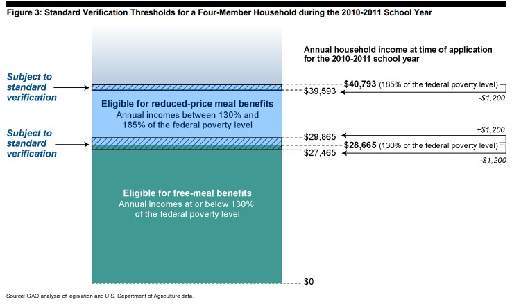 Gov’t Report: Nearly Half Approved School Lunch Applications Found to Be Ineligible
